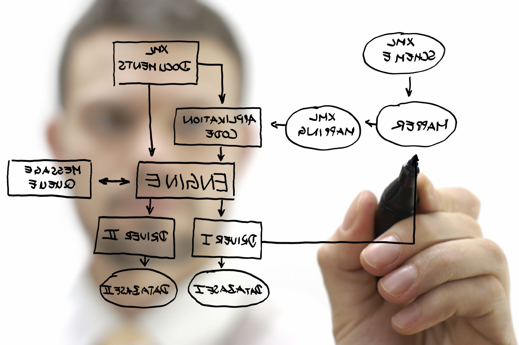A person sketching a software architecture diagram with XML data mapping on a glass board